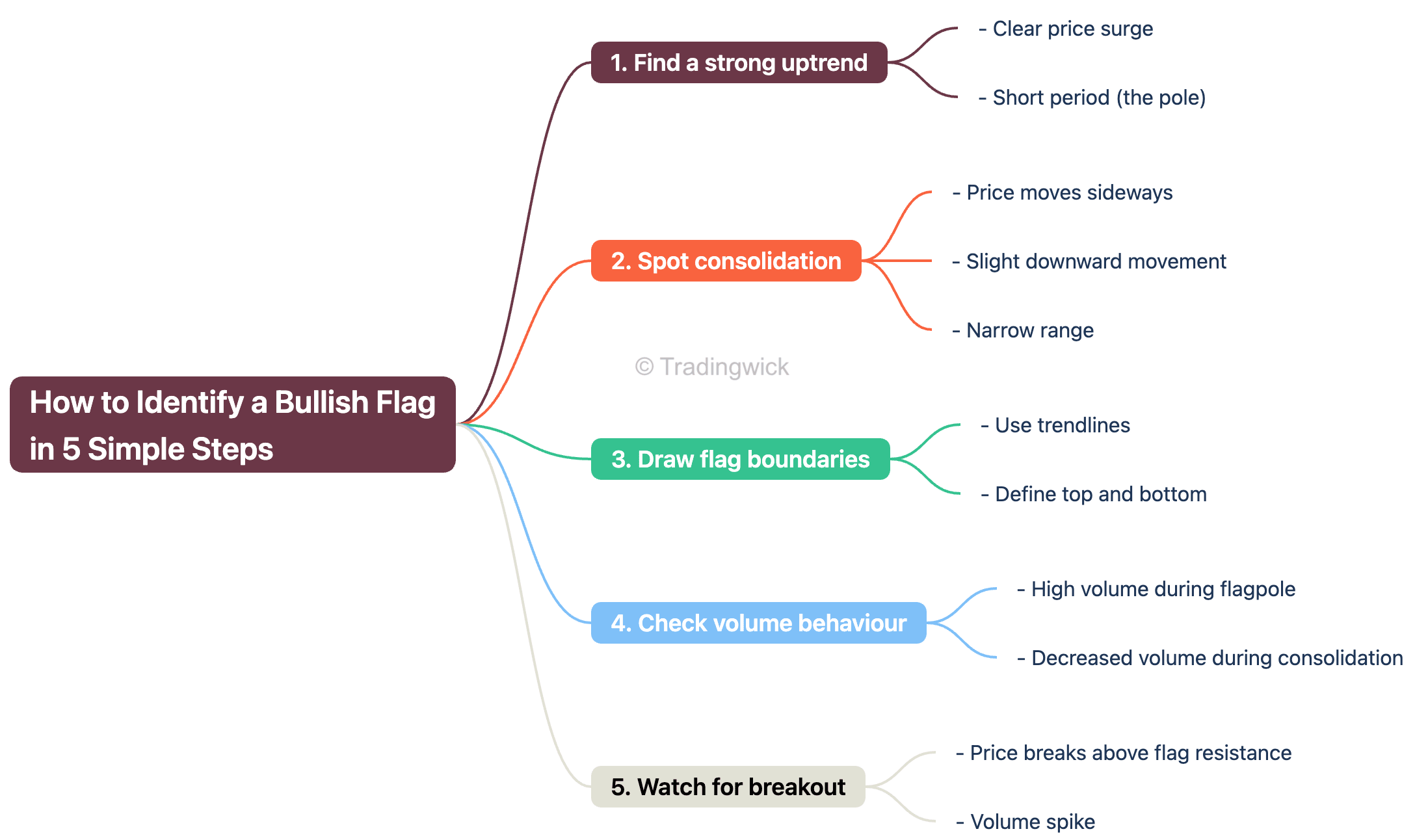 How to Identify a Bullish Flag in 5 Simple Steps - Mind Map