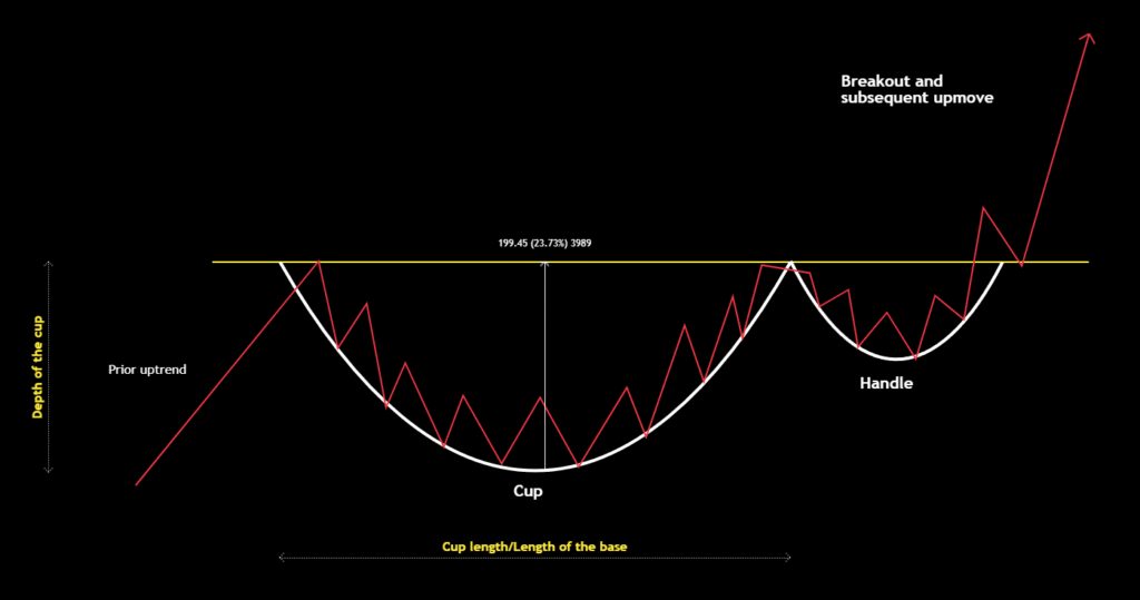 Cup and handle pattern illustration