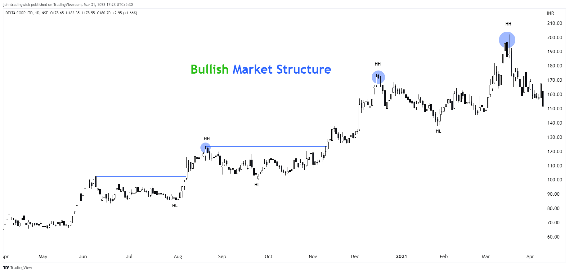 bullish market structure
