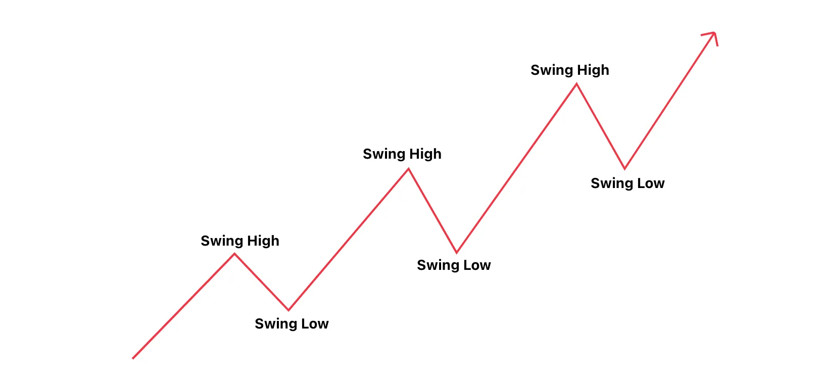 bullish market structure