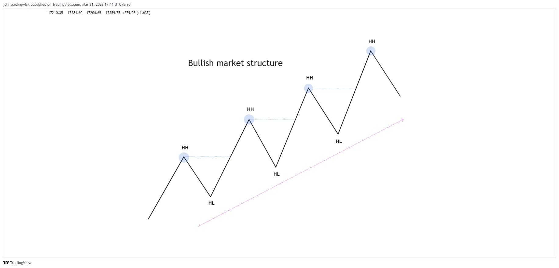 Bullish market structure illustration