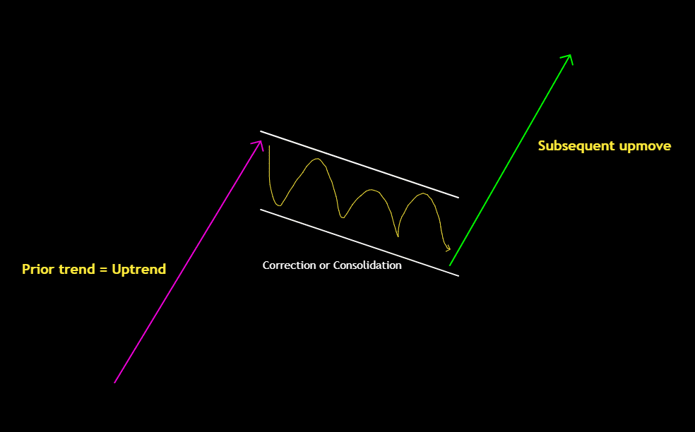 bullish flag pattern illustration
