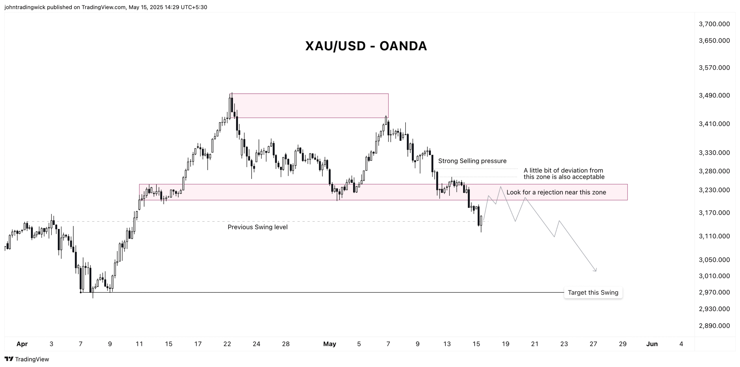 Gold Price Analysis - 15 May 2025 - Free Insights!